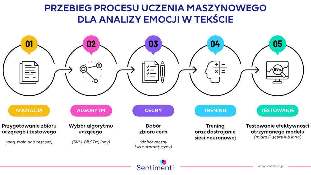 Uczenie maszynowe dla analizy emocji w tekście sztuczna inteligencja