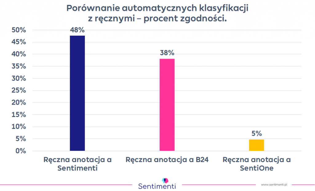 KLasyfikacja wzmianek pod kątem sentymentu - porównanie Sentimenti, Brand 24 i SentiOne