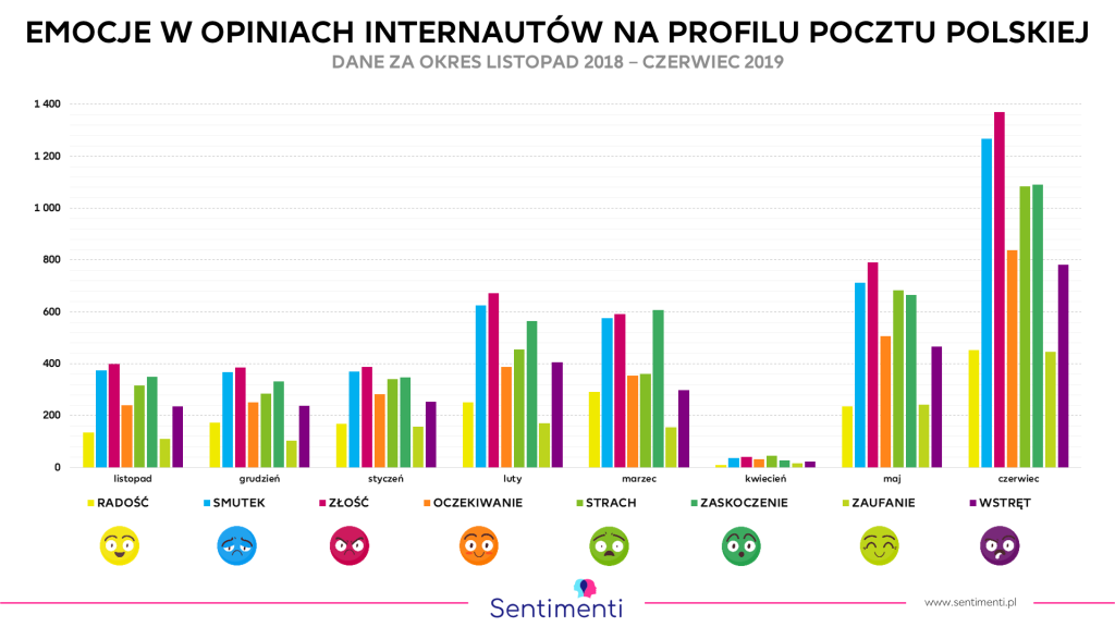 Emocje w komentarzach na Facebooku Poczty Polskiej