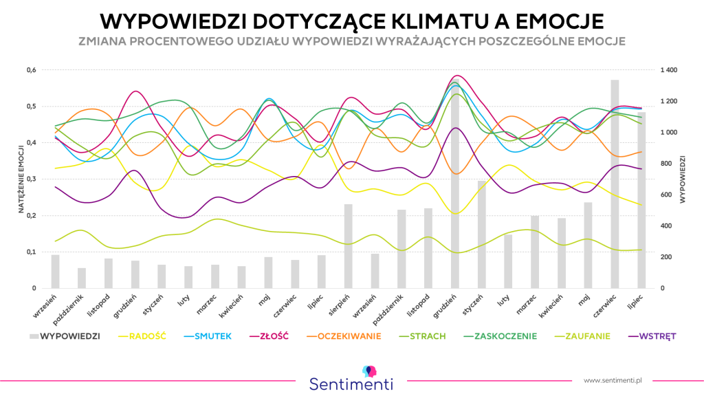 klimat emocje sentyment zaufanie smutek co2