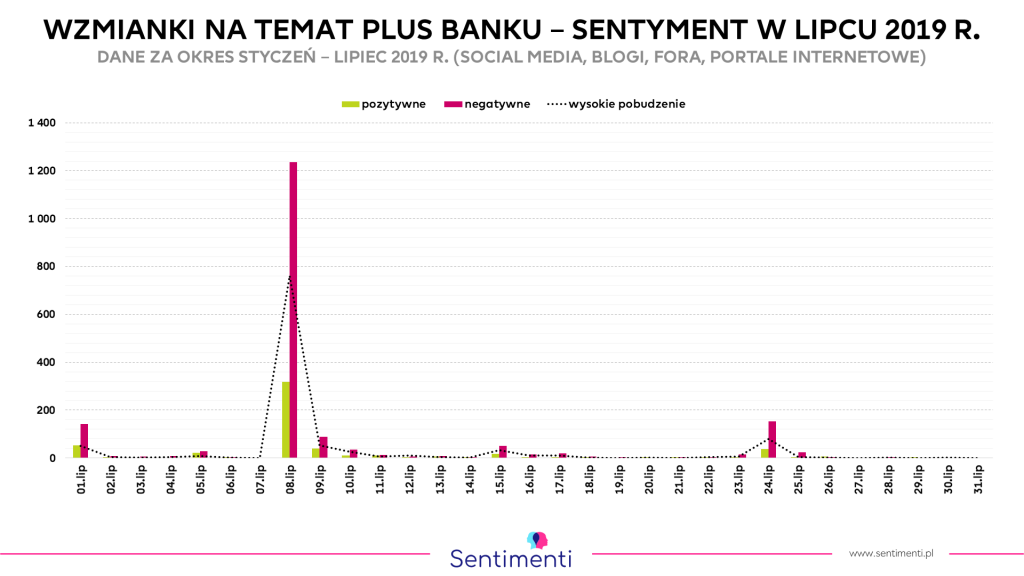 Plus Bank - liczba wzmianek w lipcu