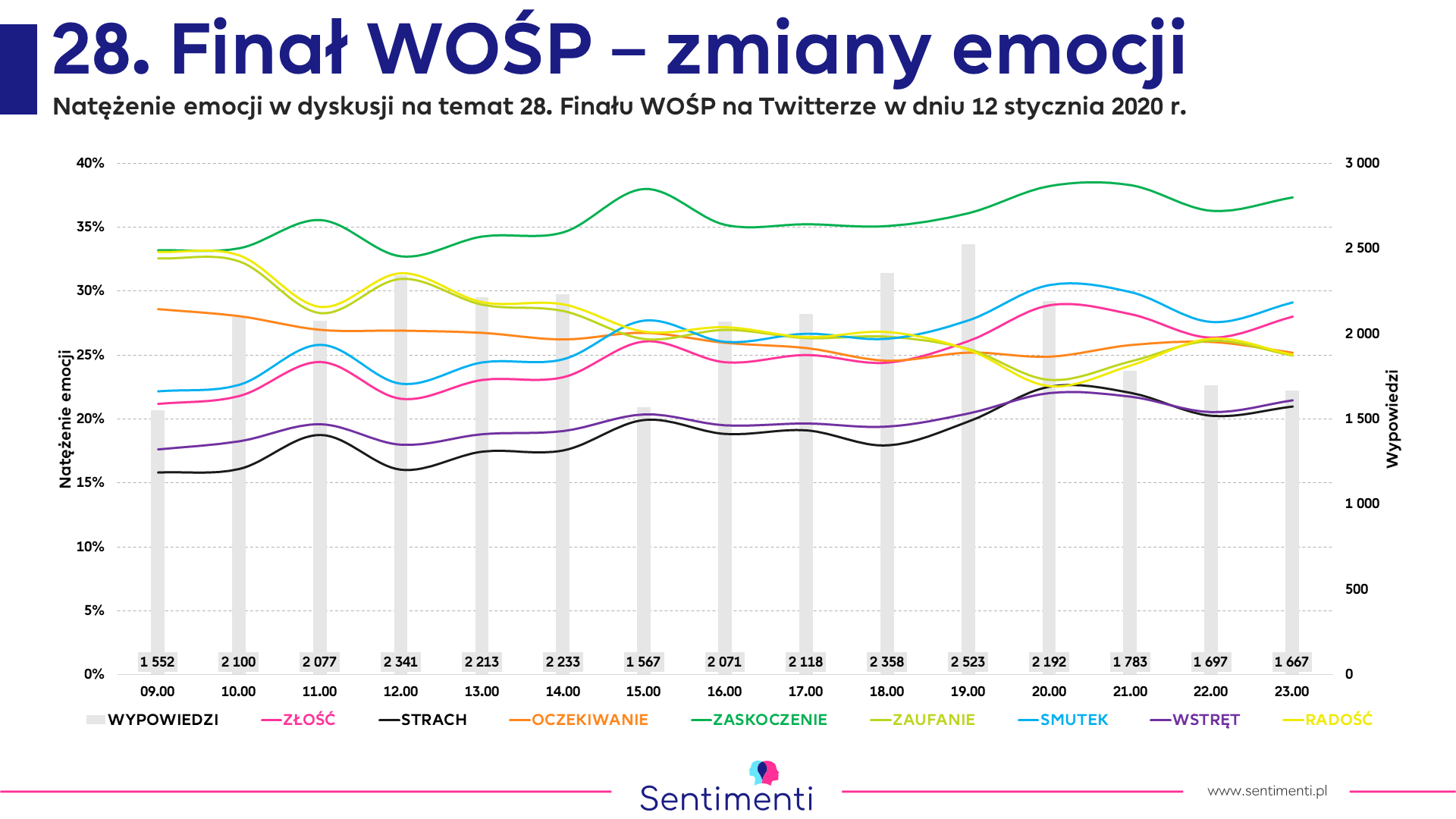 wośp owsiak analiza emocji monitoring mediów emocje rodzaje