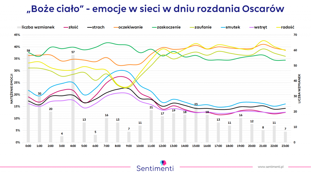 Boże ciało - emocje w sieci