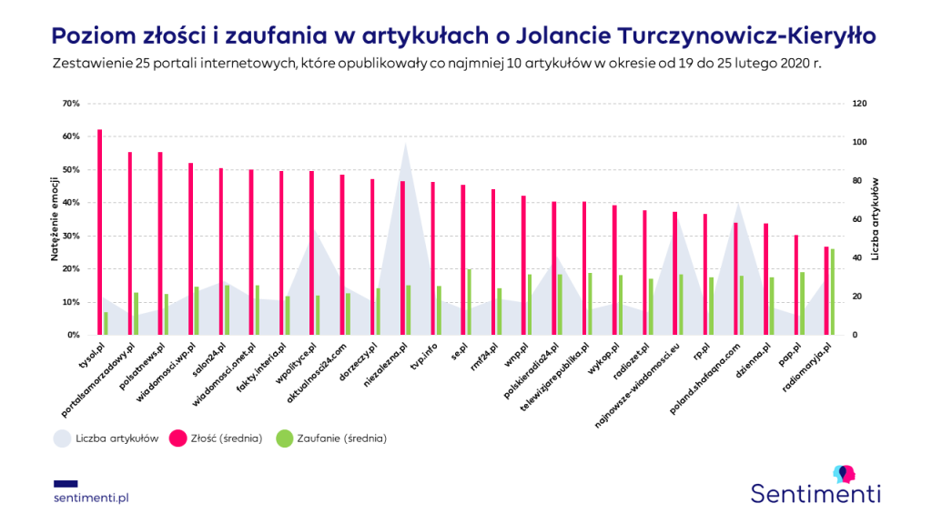 Turczynowicz-Kieryłło emocje na portalach informacyjnych