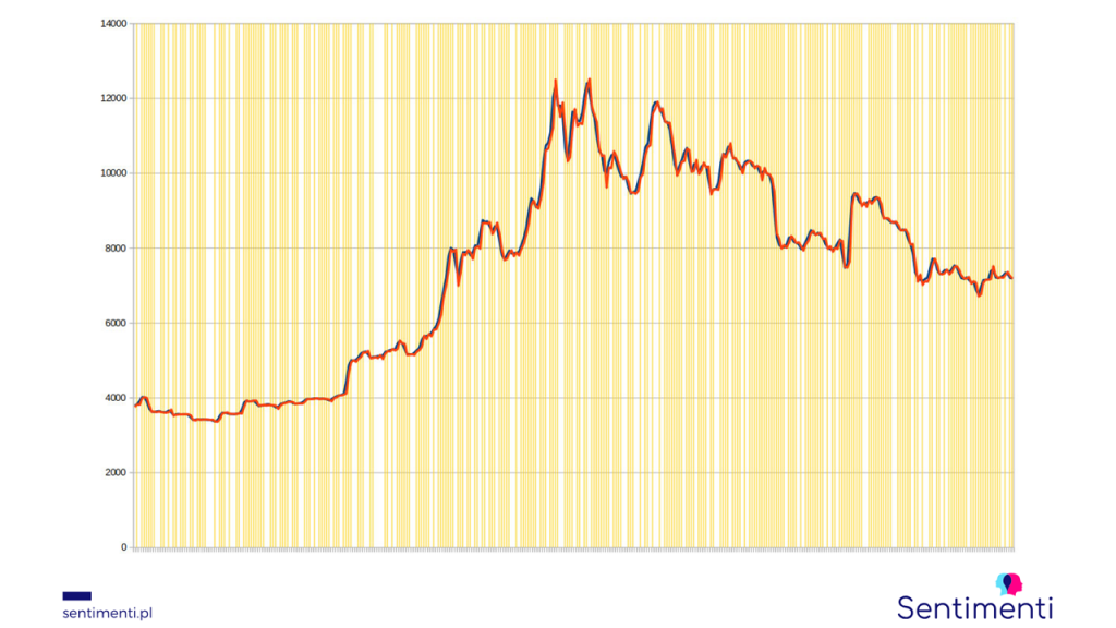 Result of the best possible set of variables for Bitcoin prediction 2019, learned on the 2018 model