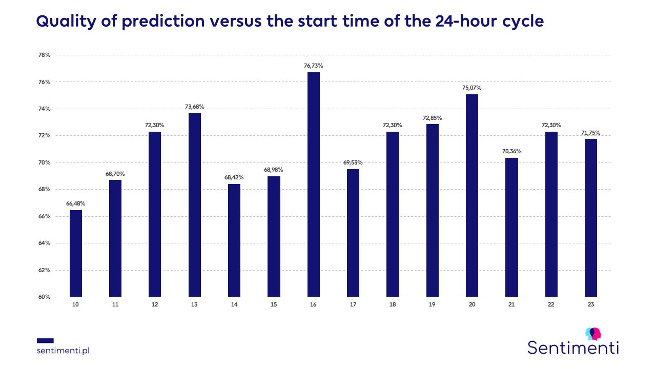 Quality of prediction vs. the time of the start of the 24-hour cycle