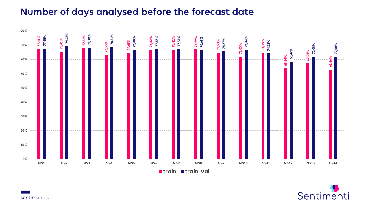 The number of days analysed before the forecast day