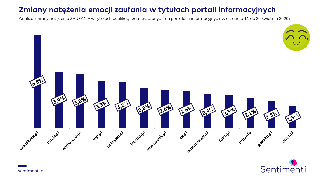 portale informacyjne zaufanie emocje plutchika natężenie