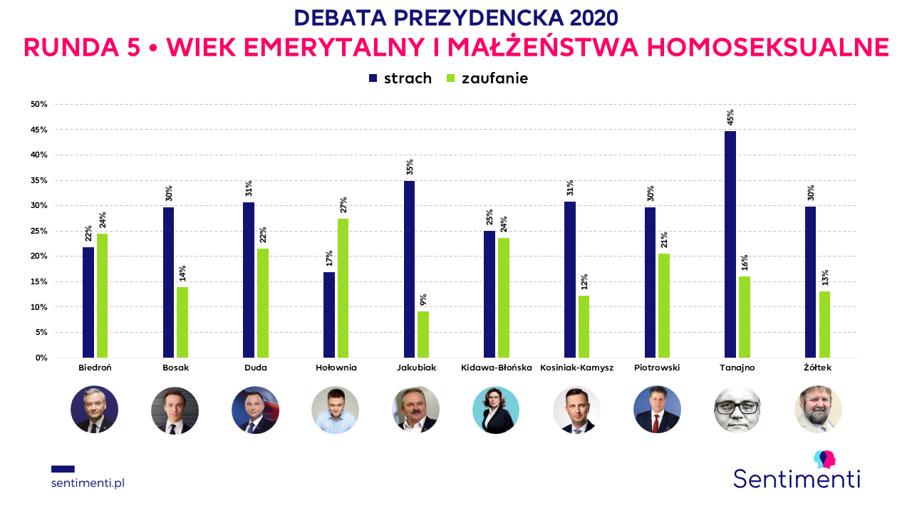 debata prezydencka kto wygrał runda 5