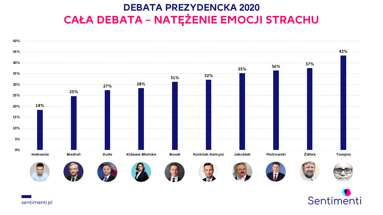 debata prezydencka 2020 kto wygrał strach