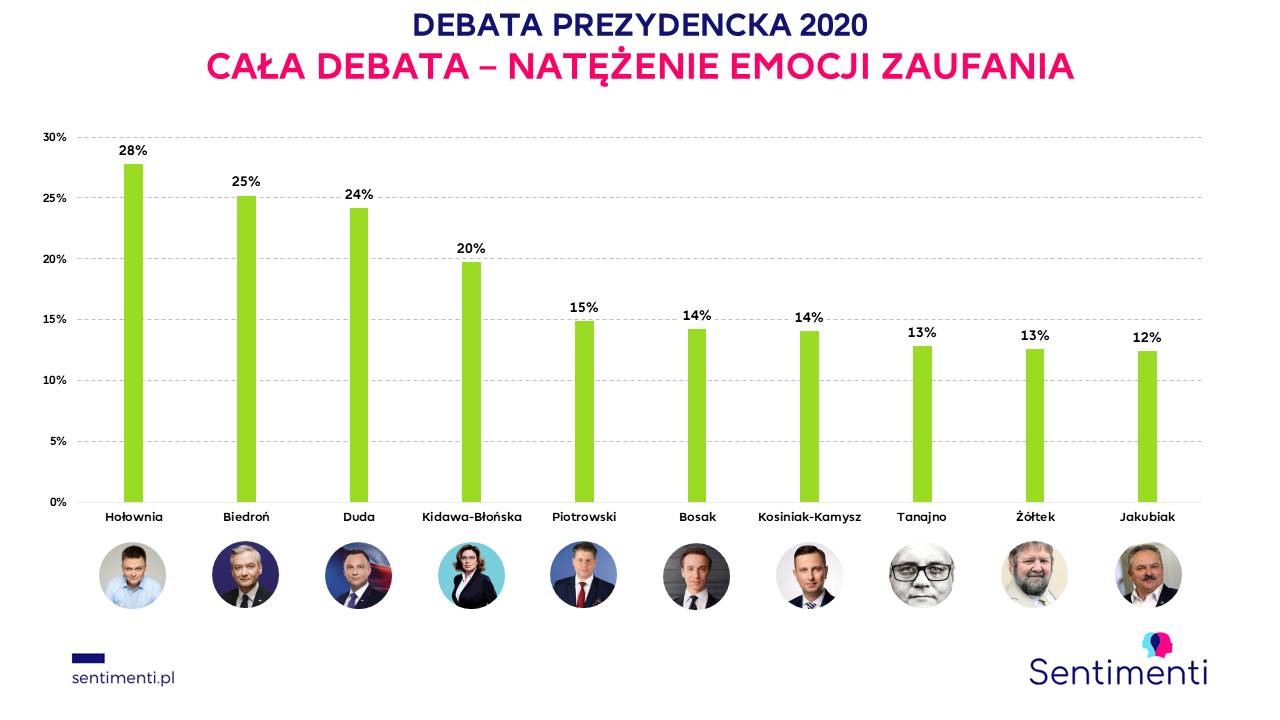 debata prezydencka 2020 kto wygrał zaufanie