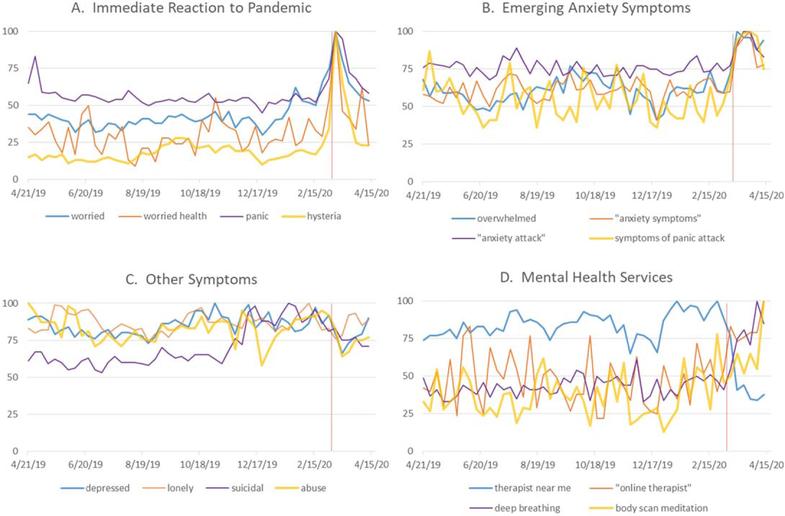 amantadyna Analiza trendów Google w zakresie tematów związanych ze zdrowiem psychicznym (4/21/19-4/19/20). Światowa Organizacja Zdrowia ogłosiła pandemię w dniu 3/11/20. Wyszukiwania sugerują natychmiastowy wzrost niepokoju i paniki, a następnie pojawienie się objawów lęku. Nie udało  się wykryć zmian w innych objawach związanych z psychiką.