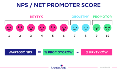 Net Promoter Score w dyskusjach na FB. Analiza InPostu i Poczty Polskiej