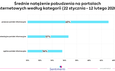 Emocje na portalach informacyjnych. Badamy je!